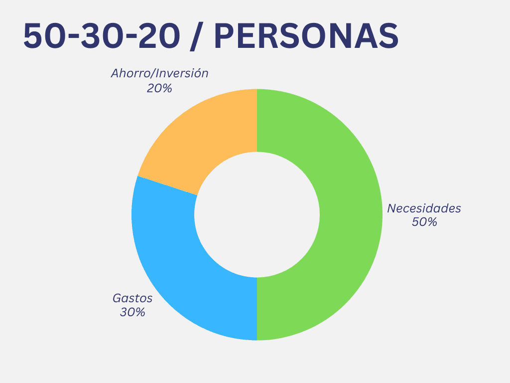 Regla 50/30/20 aplicada a la quincena colombiana (sin romper la matemática)